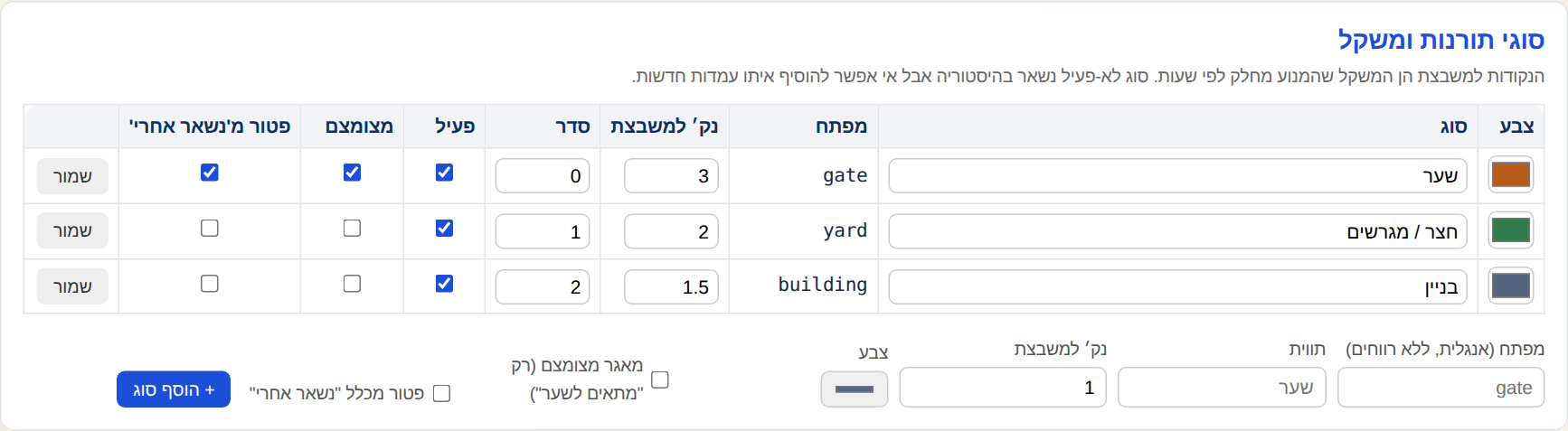 סוגי תורנות: שער, חצר/מגרשים, בניין — עם משקל וצבע